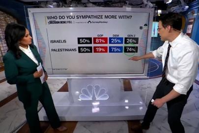 ABD'de yapılan bir ankete göre Z kuşağının yüzde 74 Filistin'e sempati duyuyor